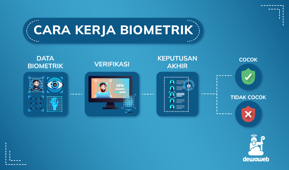 Inovasi Teknologi Biometrik Terbaru